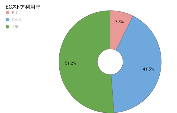 国別越境EC利用規模