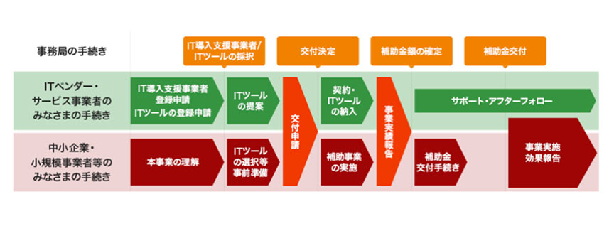 IT導入補助金
