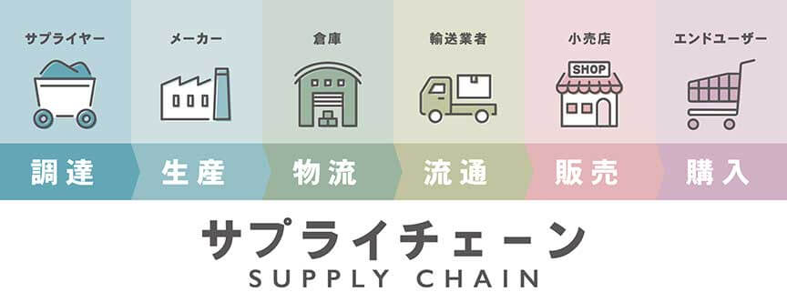 SCM(サプライチェーンマネジメント)