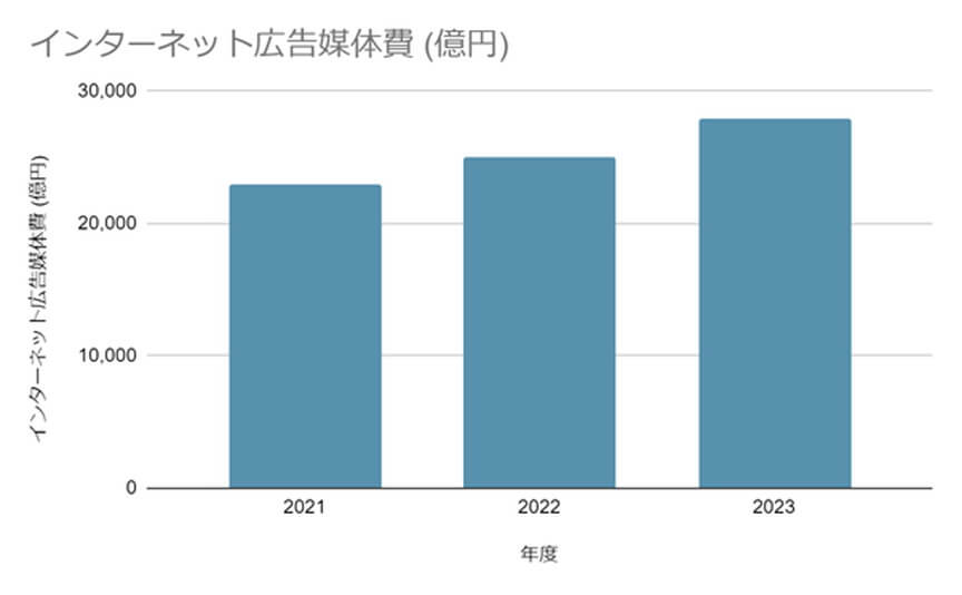 インターネット広告媒体費