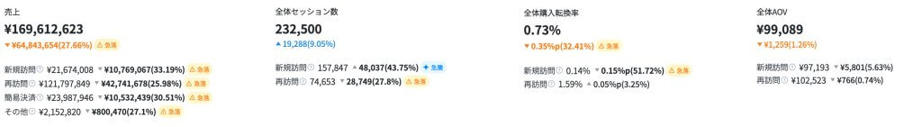 売上・CVR・セッション数・AOVの比較分析
