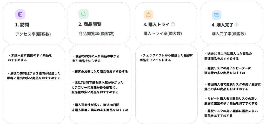 Shopify CRMで成果を出すLINEメッセージ活用
